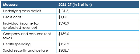 Federal Budget, Maxim Business Advisors